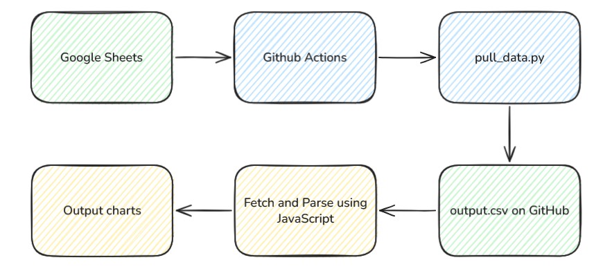 Flowchart: Google Sheets to GitHub Actions to pull_data.py to output.csv on GitHub to Fetch and Parse using JavaScript to Output charts